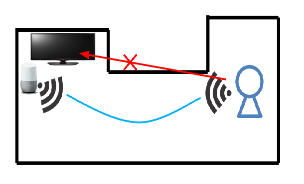 Spatial dependency of visual interface can degrade the advantage of voice commands.